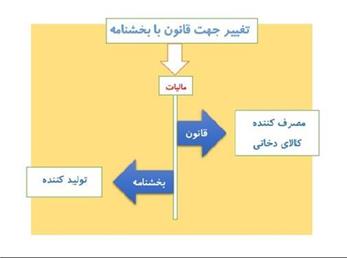 تغییر مسیر قانون با بخشنامه